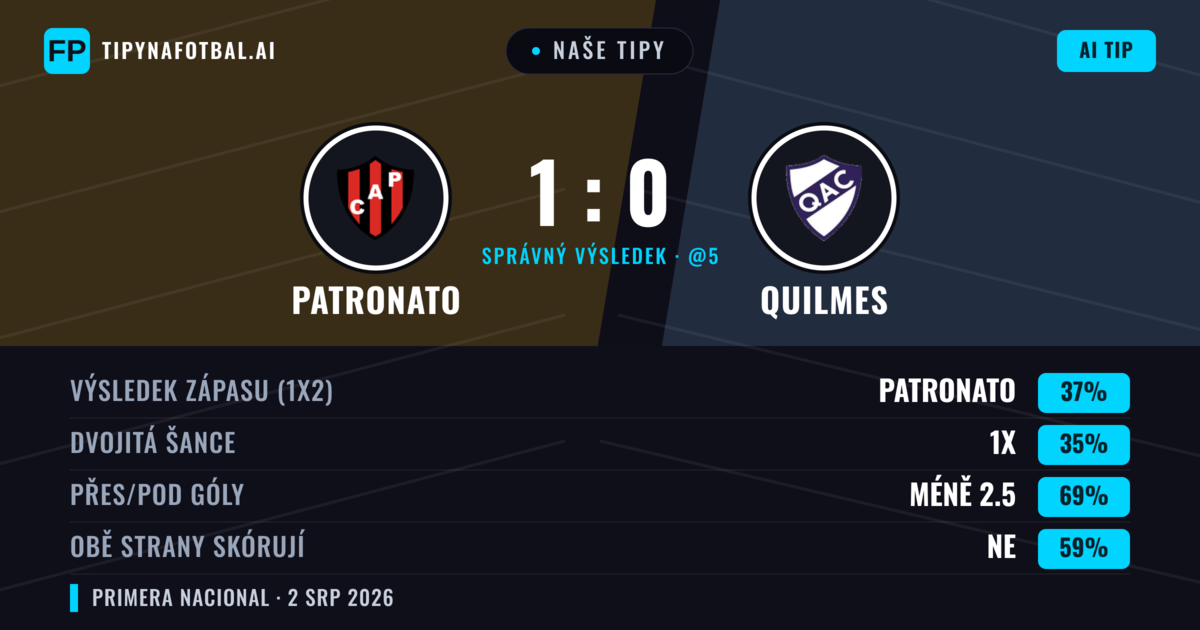 Naše tipy: Patronato vs Quilmes — Patronato — Vítězství (36%); Pod 2.5; Obě strany skórují: Ne