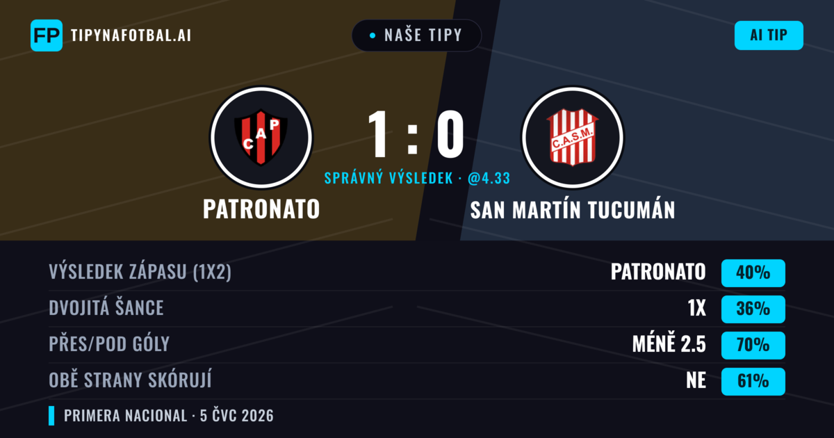 Naše tipy: Patronato vs San Martín Tucumán — Patronato — Vítězství (39%); Pod 2.5; Obě strany skórují: Ne