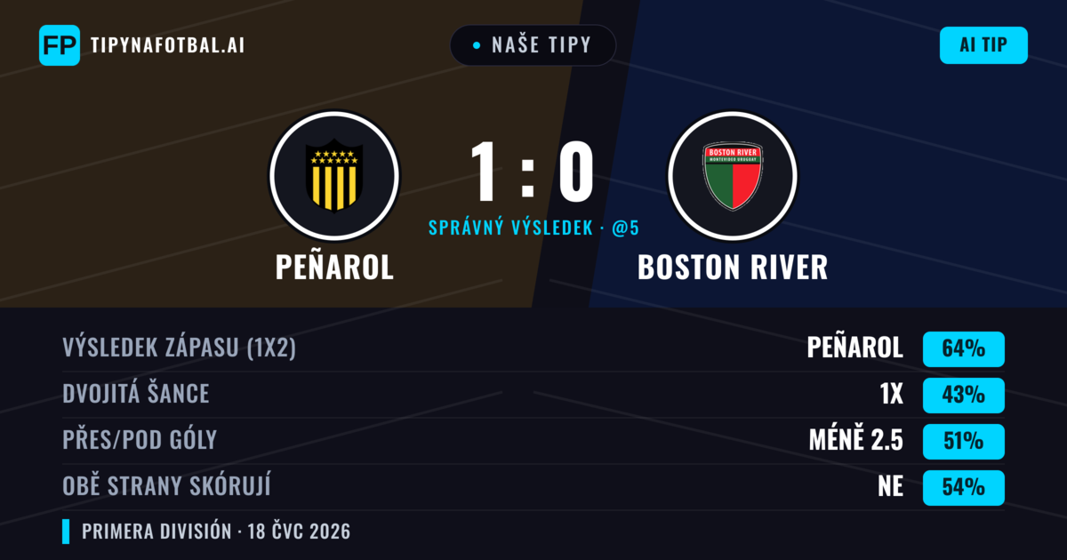 Naše tipy: Peñarol vs Boston River — Peñarol — Vítězství (61%); Pod 2.5; Obě strany skórují: Ne