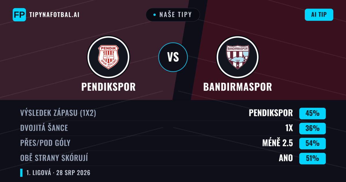 Naše tipy: Pendikspor vs Bandırmaspor — Pendikspor — Vítězství (46%); Pod 2.5; Obě strany skórují: Ano