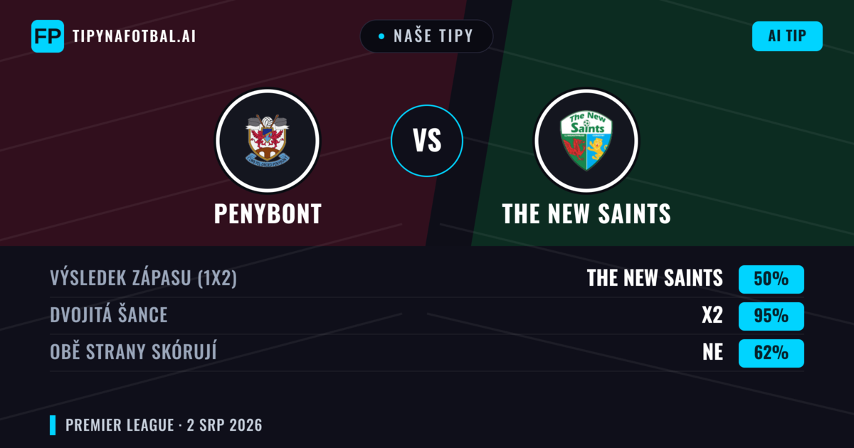 Naše tipy: Penybont vs The New Saints — The New Saints — Vítězství (60%); Přes 2.5; Obě strany skórují: Ano