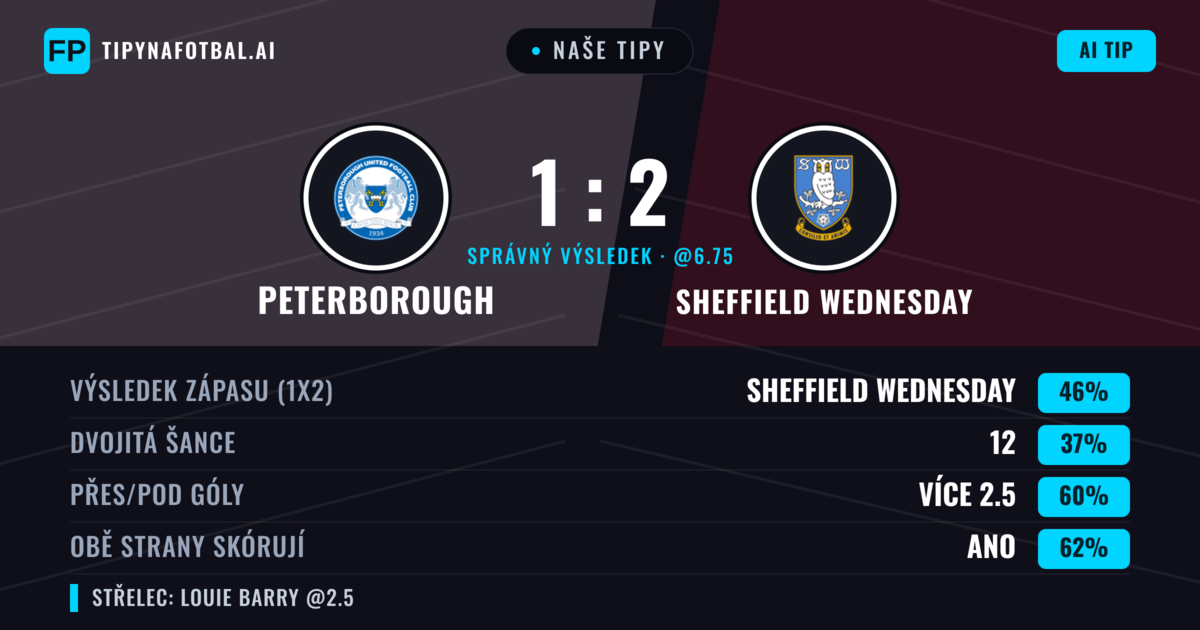 Naše tipy: Peterborough vs Sheffield Wednesday — Sheffield Wednesday — Vítězství (45%); Přes 2.5; Obě strany skórují: Ano