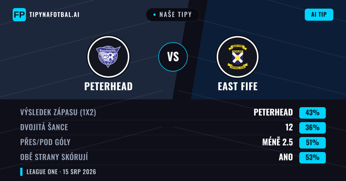 Naše tipy: Peterhead vs East Fife — Peterhead — Vítězství (47%); Pod 2.5; Obě strany skórují: Ano