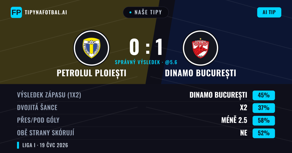 Naše tipy: Petrolul Ploiești vs Dinamo București — Dinamo București — Vítězství (45%); Pod 2.5; Obě strany skórují: Ne