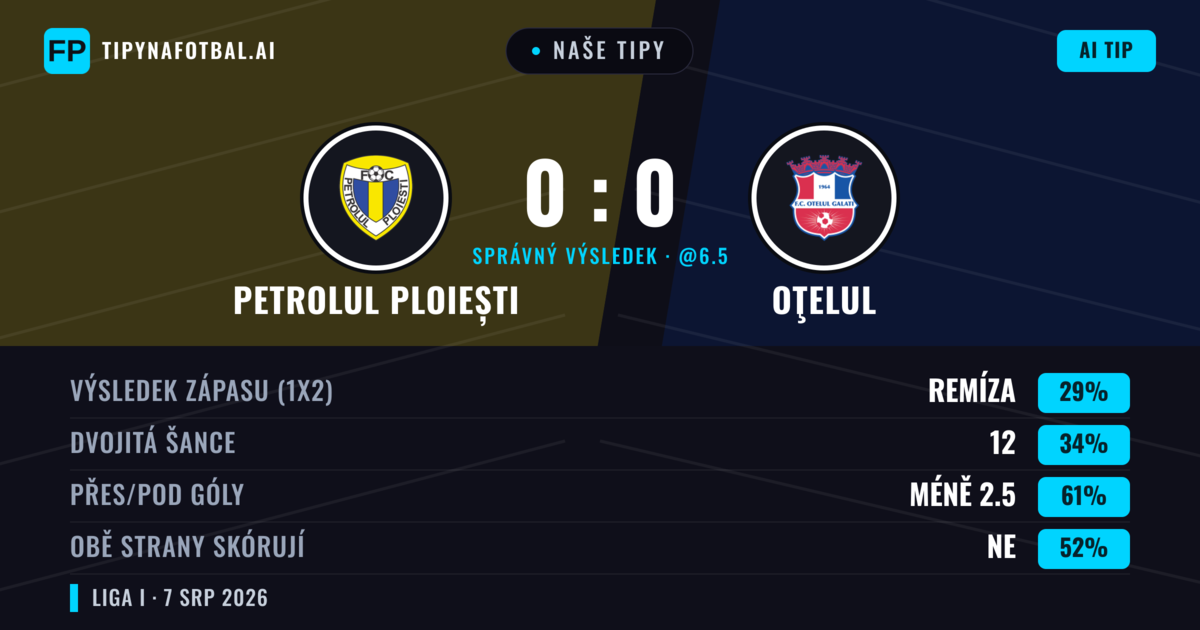 Naše tipy: Petrolul Ploiești vs Oţelul — Oţelul — Vítězství (34%); Pod 2.5; Obě strany skórují: Ne