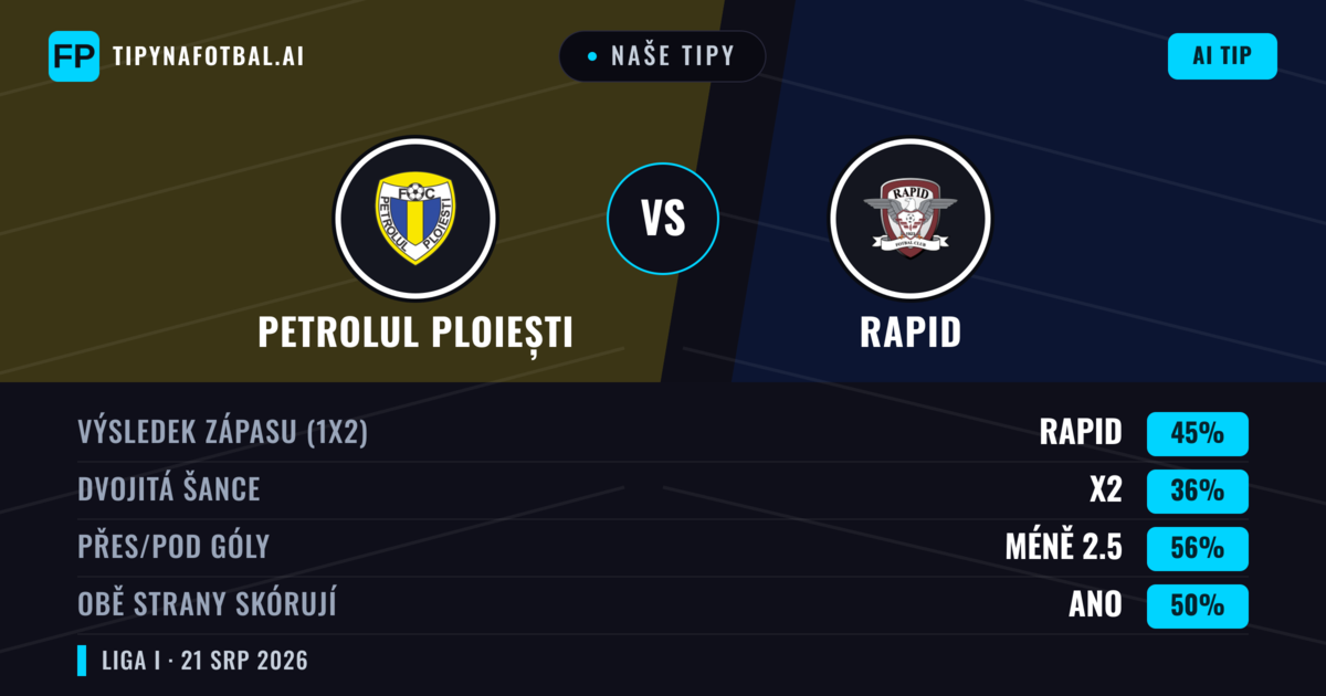 Naše tipy: Petrolul Ploiești vs Rapid — Rapid — Vítězství (47%); Pod 2.5; Obě strany skórují: Ano
