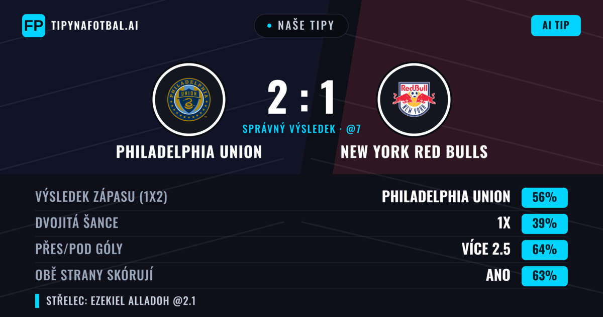 Naše tipy: Philadelphia Union vs New York Red Bulls — Philadelphia Union — Vítězství (56%); Přes 2.5; Obě strany skórují: Ano