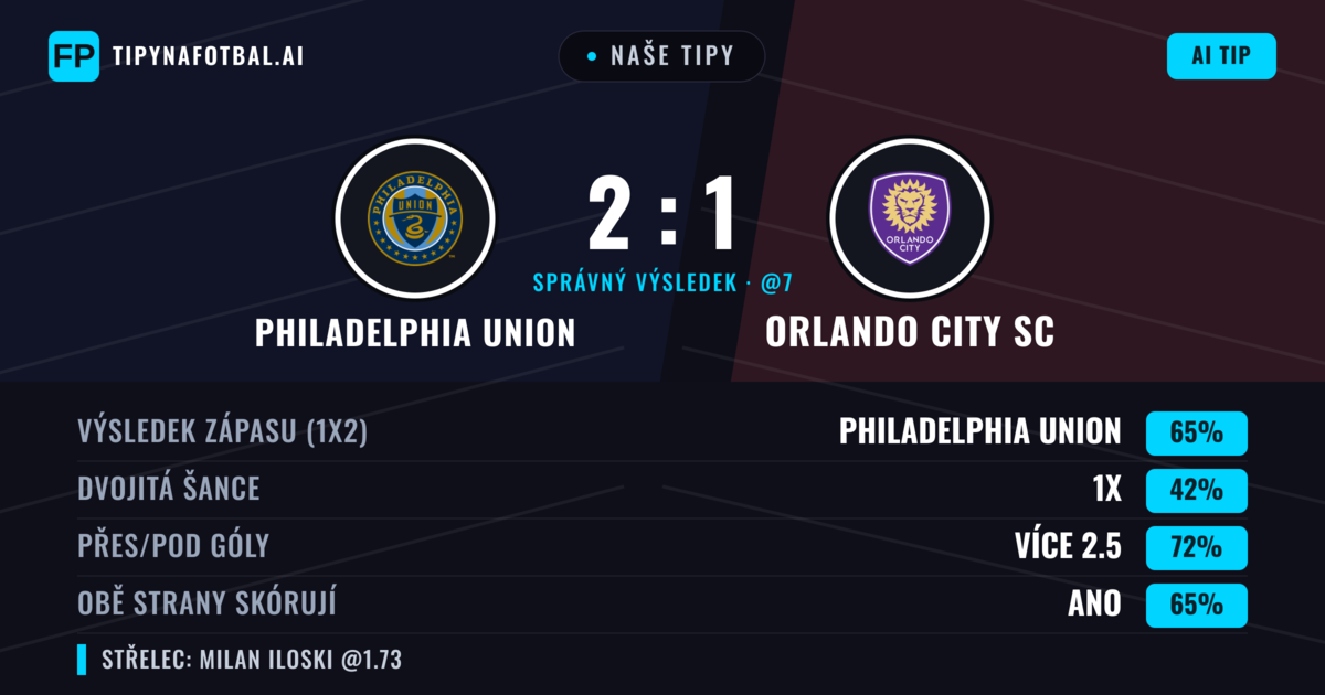 Naše tipy: Philadelphia Union vs Orlando City SC — Philadelphia Union — Vítězství (63%); Přes 2.5; Obě strany skórují: Ano