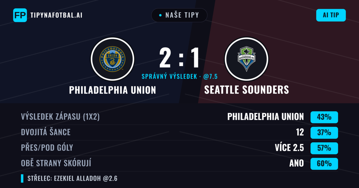Naše tipy: Philadelphia Union vs Seattle Sounders — Philadelphia Union — Vítězství (50%); Přes 2.5; Obě strany skórují: Ano