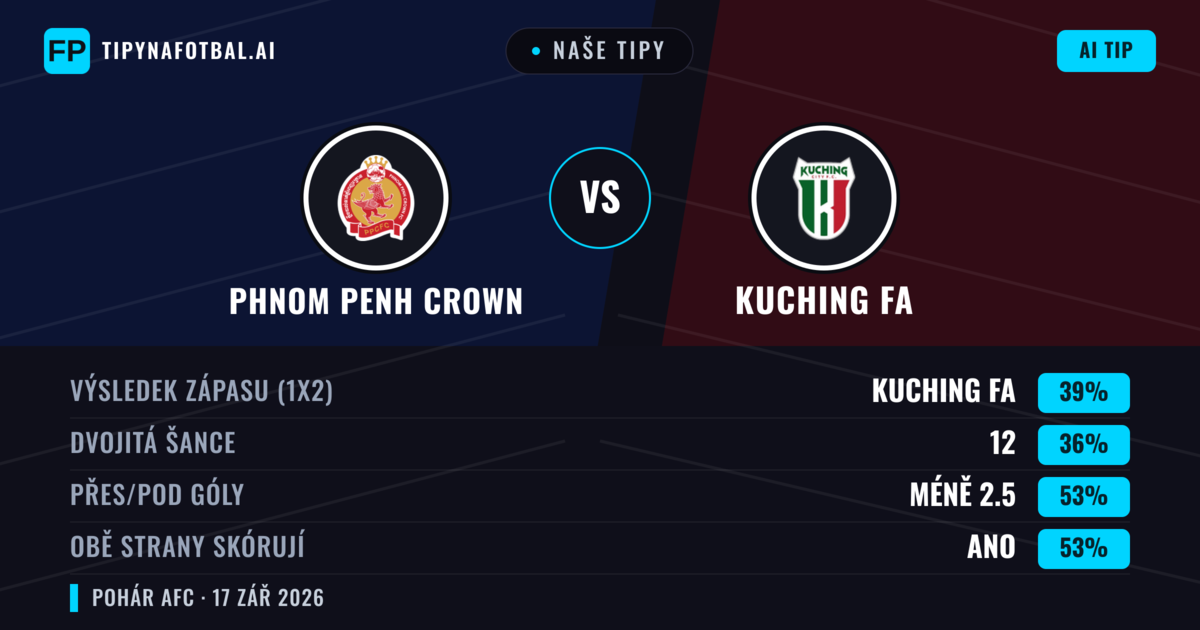 Naše tipy: Phnom Penh Crown vs Kuching FA — Kuching FA — Vítězství (39%); Pod 2.5; Obě strany skórují: Ano