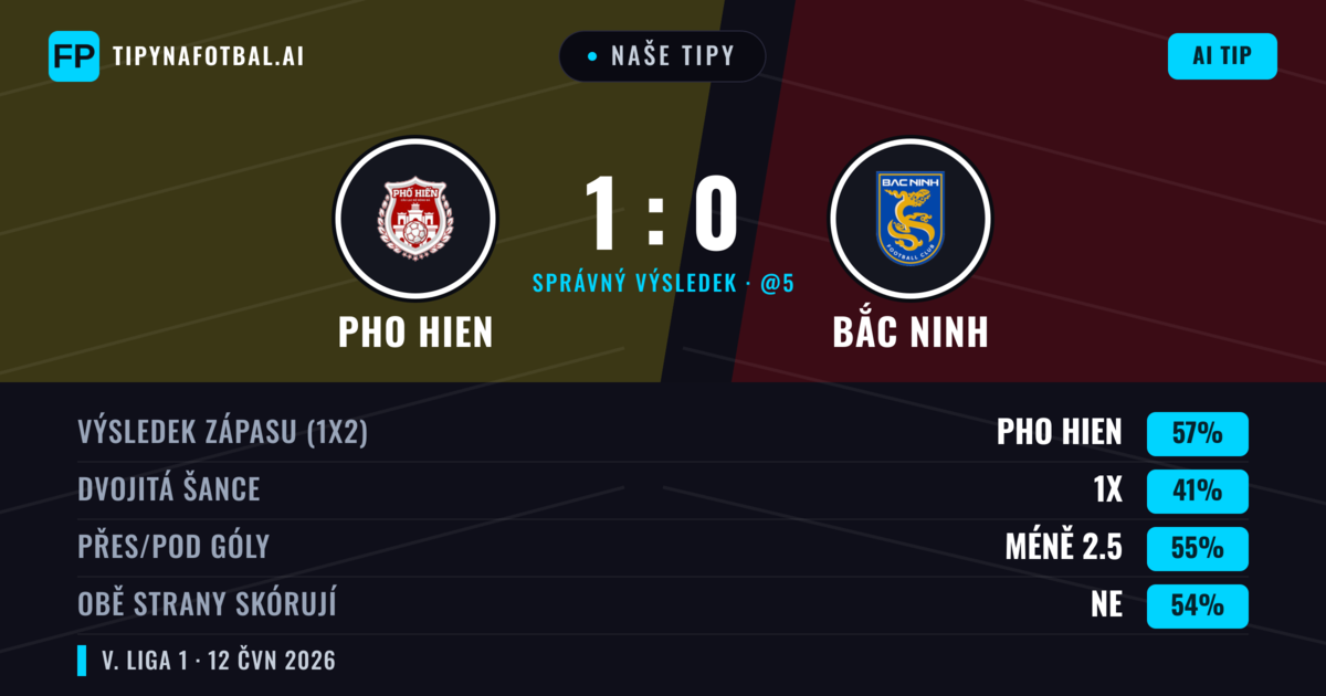Naše tipy: Pho Hien vs Bắc Ninh — Pho Hien — Vítězství (57%); Pod 2.5; Obě strany skórují: Ne