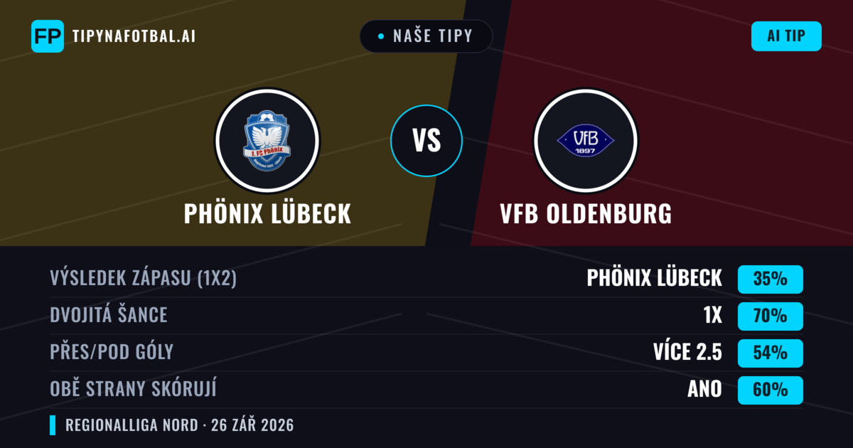 Naše tipy: Phönix Lübeck vs VfB Oldenburg — Remíza (35%); Přes 2.5; Obě strany skórují: Ano