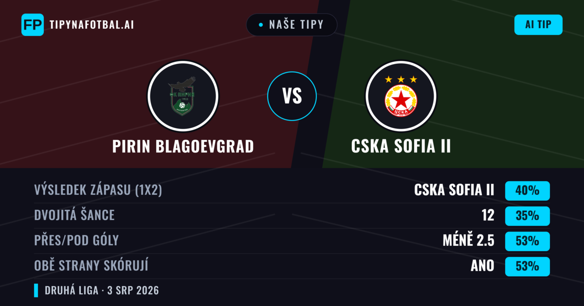 Naše tipy: Pirin Blagoevgrad vs CSKA Sofia II — CSKA Sofia II — Vítězství (43%); Pod 2.5; Obě strany skórují: Ano