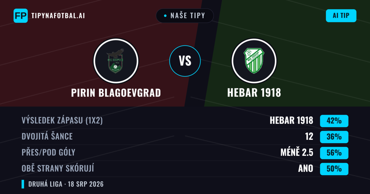 Naše tipy: Pirin Blagoevgrad vs Hebar 1918 — Hebar 1918 — Vítězství (47%); Přes 2.5; Obě strany skórují: Ano