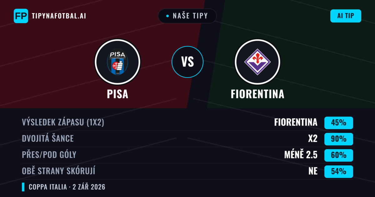 Naše tipy: Fiorentina vs Pisa — Remíza (45%); Pod 2.5; Obě strany skórují: Ne