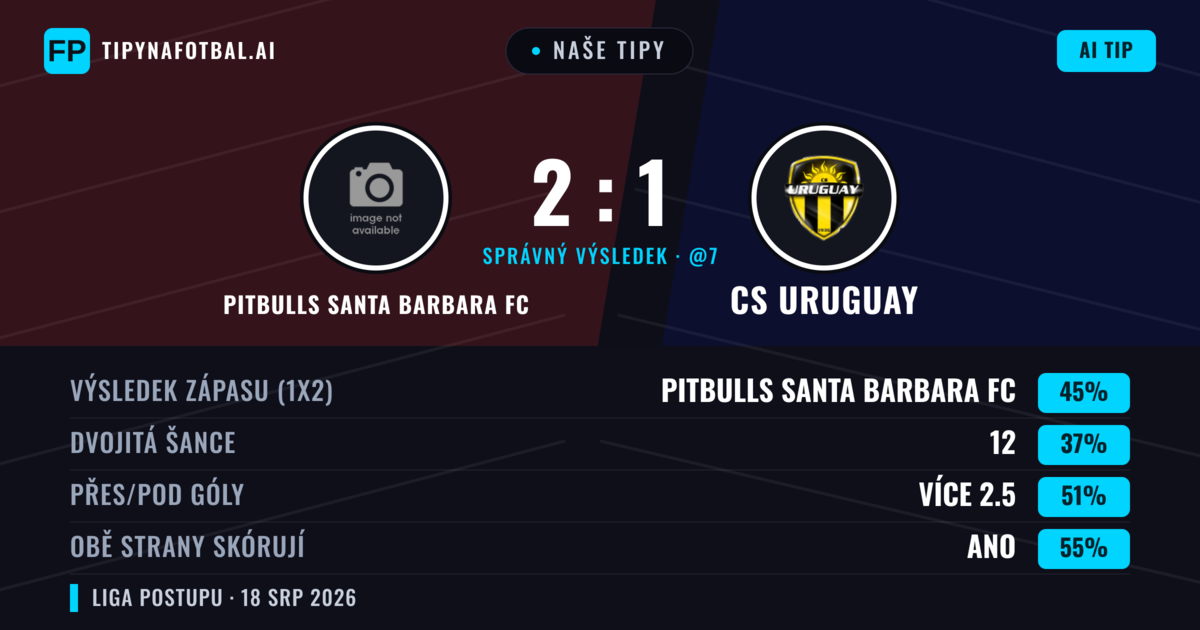 Naše tipy: Pitbulls Santa Barbara FC vs CS Uruguay — Pitbulls Santa Barbara FC — Vítězství (45%); Přes 2.5; Obě strany skórují: Ano