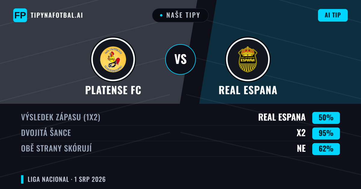 Naše tipy: Platense FC vs Real Espana — Real Espana — Vítězství (44%); Pod 2.5; Obě strany skórují: Ano