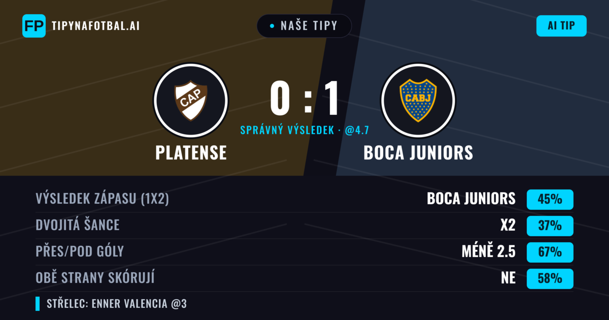 Naše tipy: Platense vs Boca Juniors — Boca Juniors — Vítězství (48%); Pod 2.5; Obě strany skórují: Ne