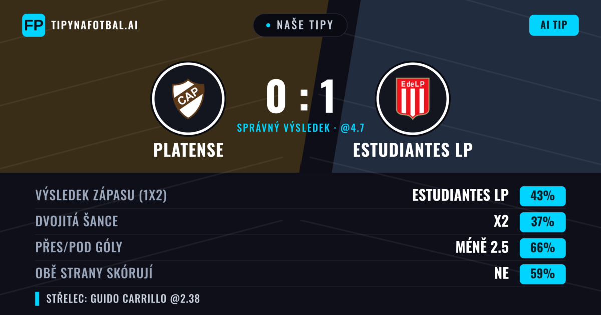 Naše tipy: Platense vs Estudiantes LP — Estudiantes LP — Vítězství (46%); Pod 2.5; Obě strany skórují: Ne