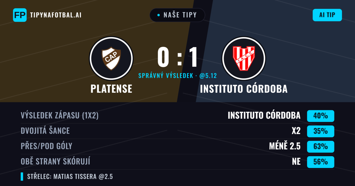Naše tipy: Platense vs Instituto Córdoba — Instituto Córdoba — Vítězství (42%); Pod 2.5; Obě strany skórují: Ne