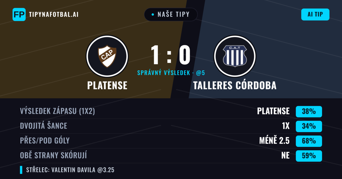 Naše tipy: Platense vs Talleres Córdoba — Platense — Vítězství (38%); Pod 2.5; Obě strany skórují: Ne