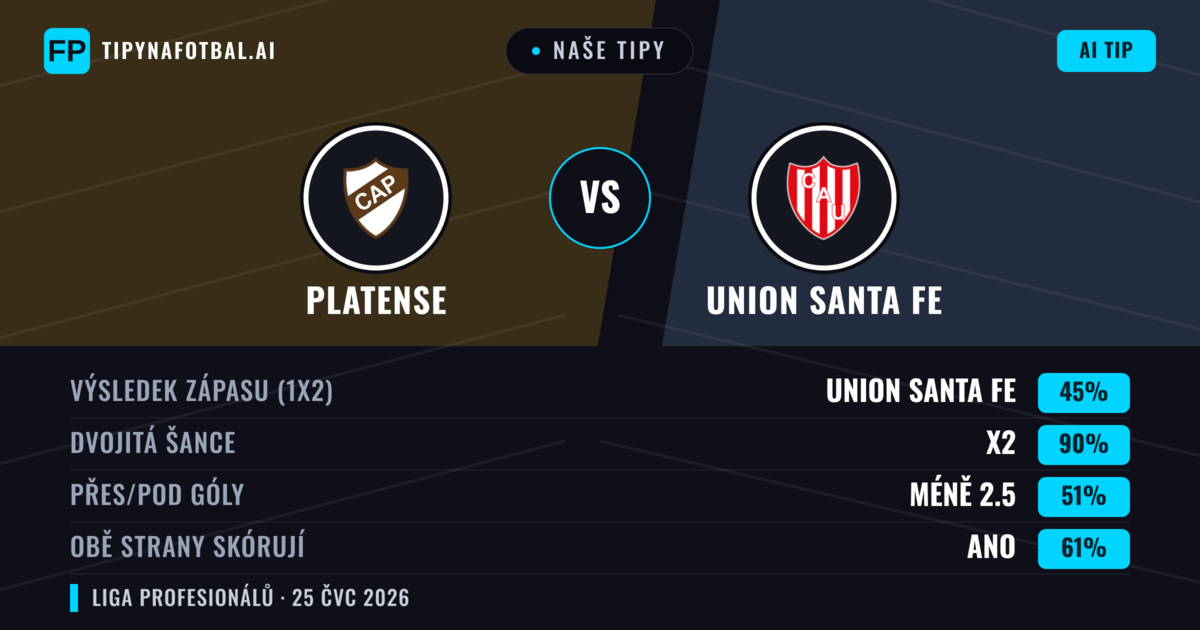 Naše tipy: Platense vs Union Santa Fe — Platense — Vítězství (39%); Pod 2.5; Obě strany skórují: Ne