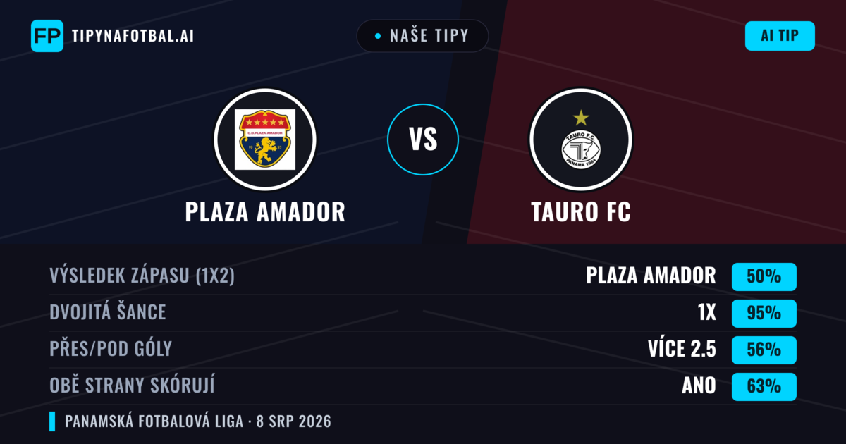 Naše tipy: Plaza Amador vs Tauro FC — Plaza Amador — Vítězství (52%); Přes 2.5; Obě strany skórují: Ano