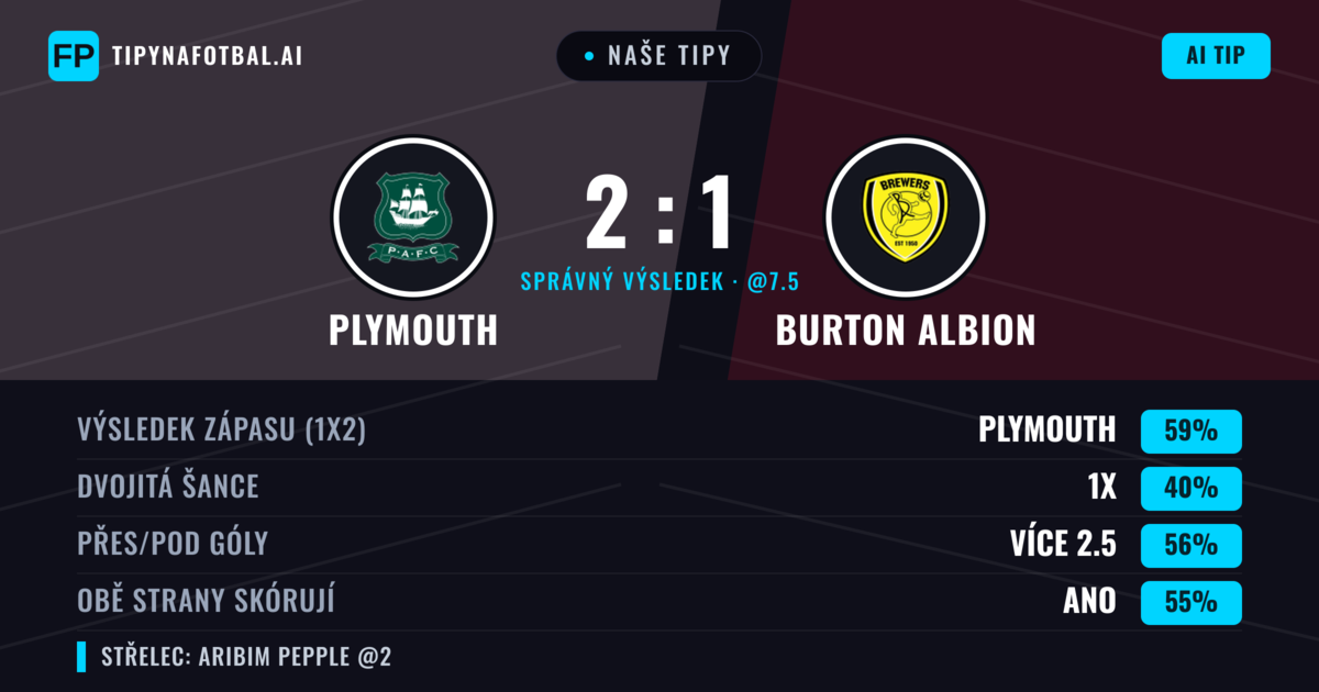 Naše tipy: Plymouth vs Burton Albion — Plymouth — Vítězství (63%); Přes 2.5; Obě strany skórují: Ano