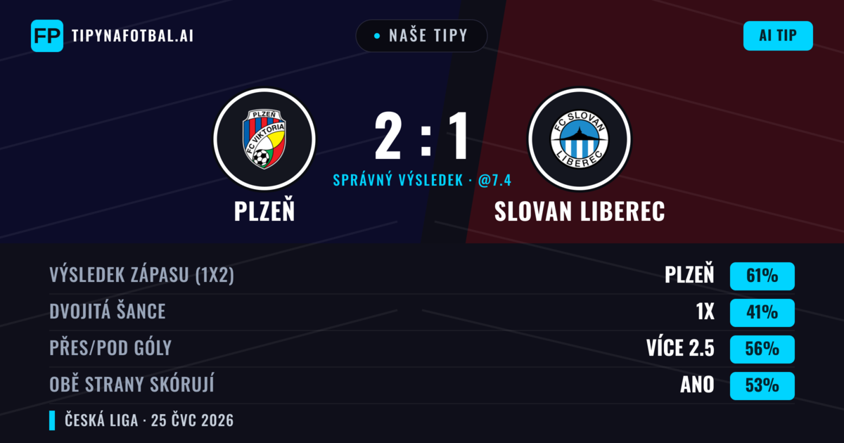 Naše tipy: Plzeň vs Slovan Liberec — Plzeň — Vítězství (62%); Přes 2.5; Obě strany skórují: Ano