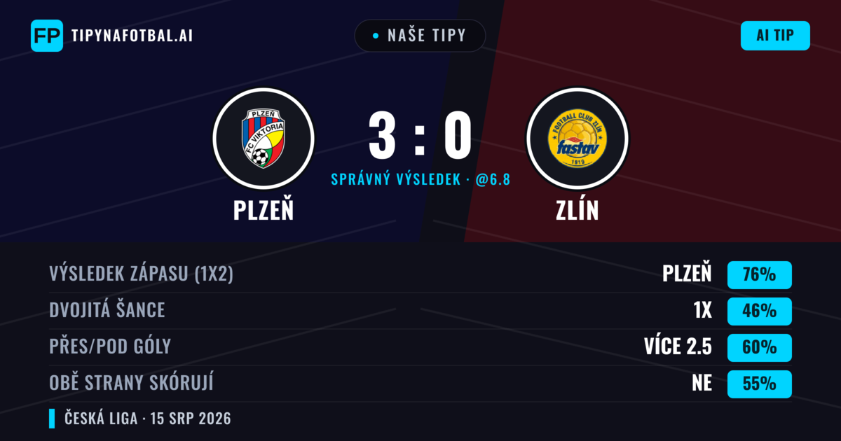 Naše tipy: Plzeň vs Zlín — Plzeň — Vítězství (74%); Přes 2.5; Obě strany skórují: Ne