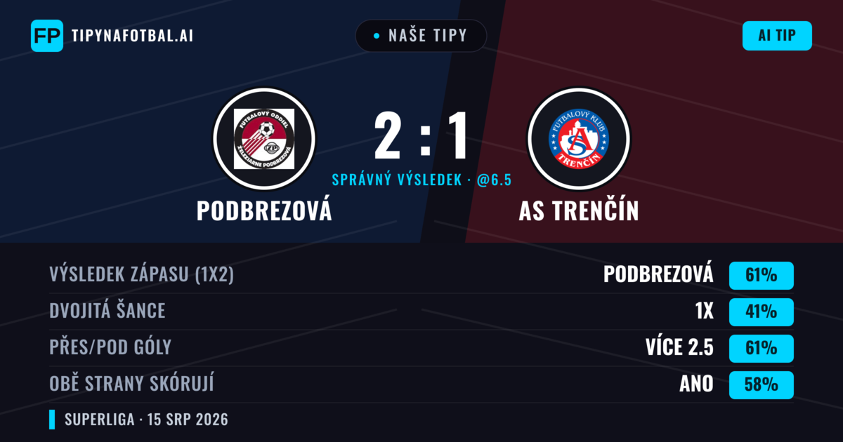 Naše tipy: Podbrezová vs AS Trenčín — Podbrezová — Vítězství (61%); Přes 2.5; Obě strany skórují: Ano