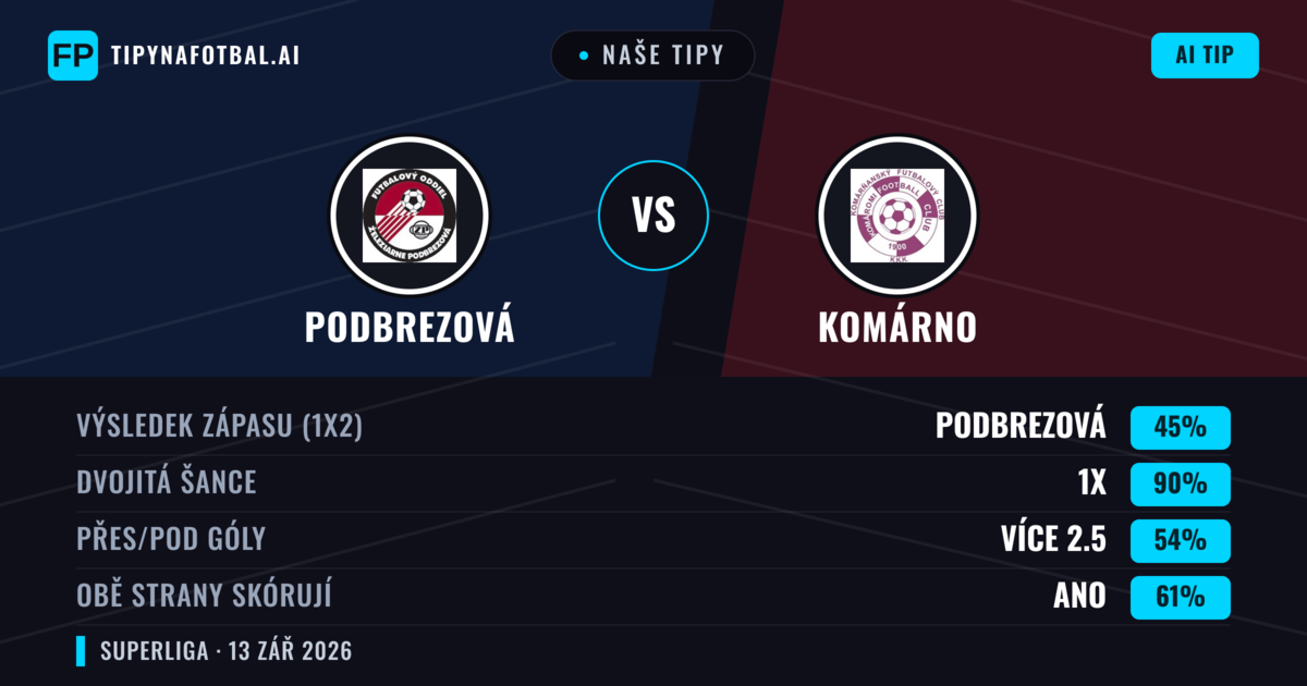 Naše tipy: Podbrezová vs Komárno — Remíza (45%); Přes 2.5; Obě strany skórují: Ano