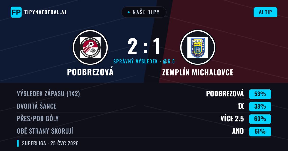 Naše tipy: Podbrezová vs Zemplín Michalovce — Podbrezová — Vítězství (55%); Přes 2.5; Obě strany skórují: Ano