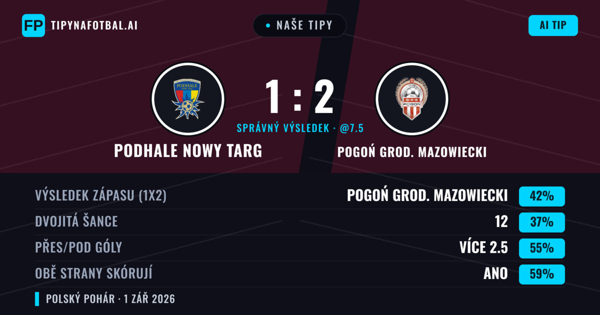 Naše tipy: Podhale Nowy Targ vs Pogoń Grod. Mazowiecki — Pogoń Grod. Mazowiecki — Vítězství (42%); Přes 2.5; Obě strany skórují: Ano