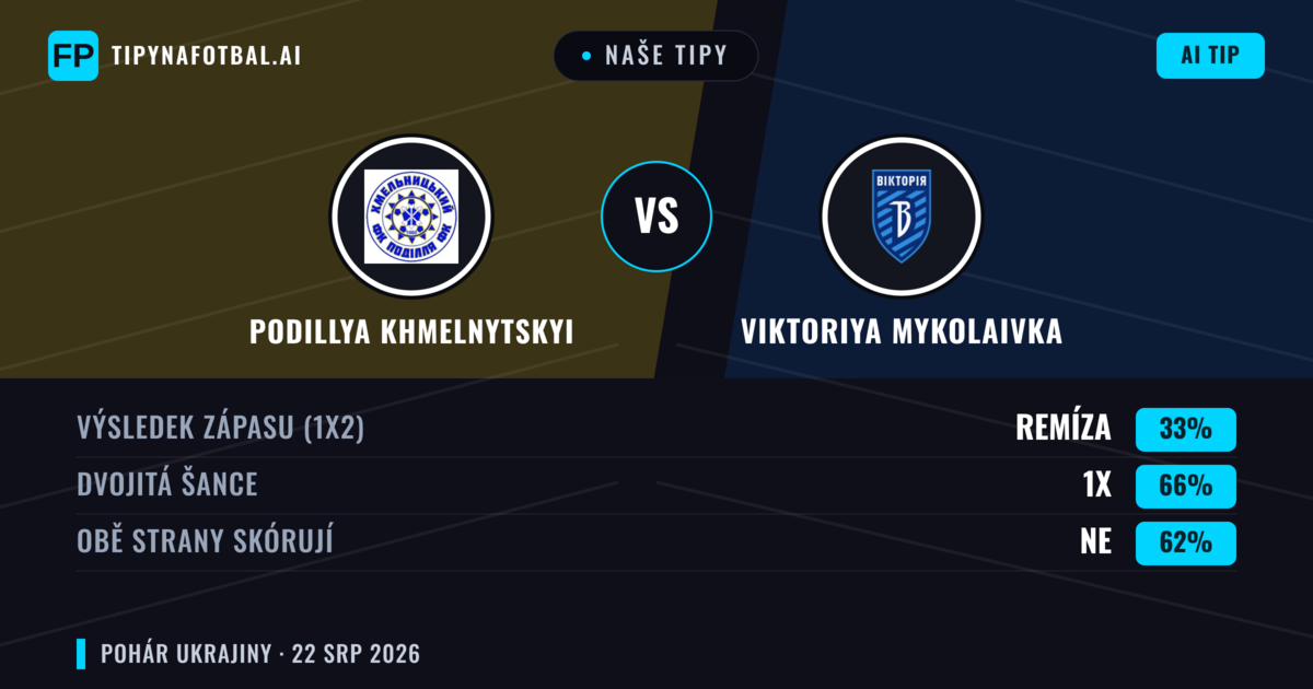 Naše tipy: Podillya Khmelnytskyi vs Viktoriya Mykolaivka — Remíza (33%); Obě strany skórují: Ne