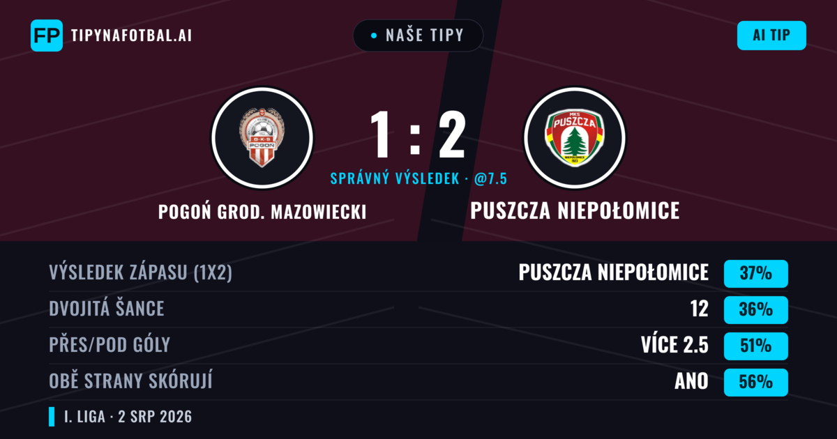 Naše tipy: Pogoń Grod. Mazowiecki vs Puszcza Niepołomice — Pogoń Grod. Mazowiecki — Vítězství (43%); Přes 2.5; Obě strany skórují: Ano