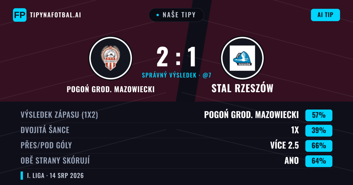 Naše tipy: Pogoń Grod. Mazowiecki vs Stal Rzeszów — Pogoń Grod. Mazowiecki — Vítězství (52%); Přes 2.5; Obě strany skórují: Ano