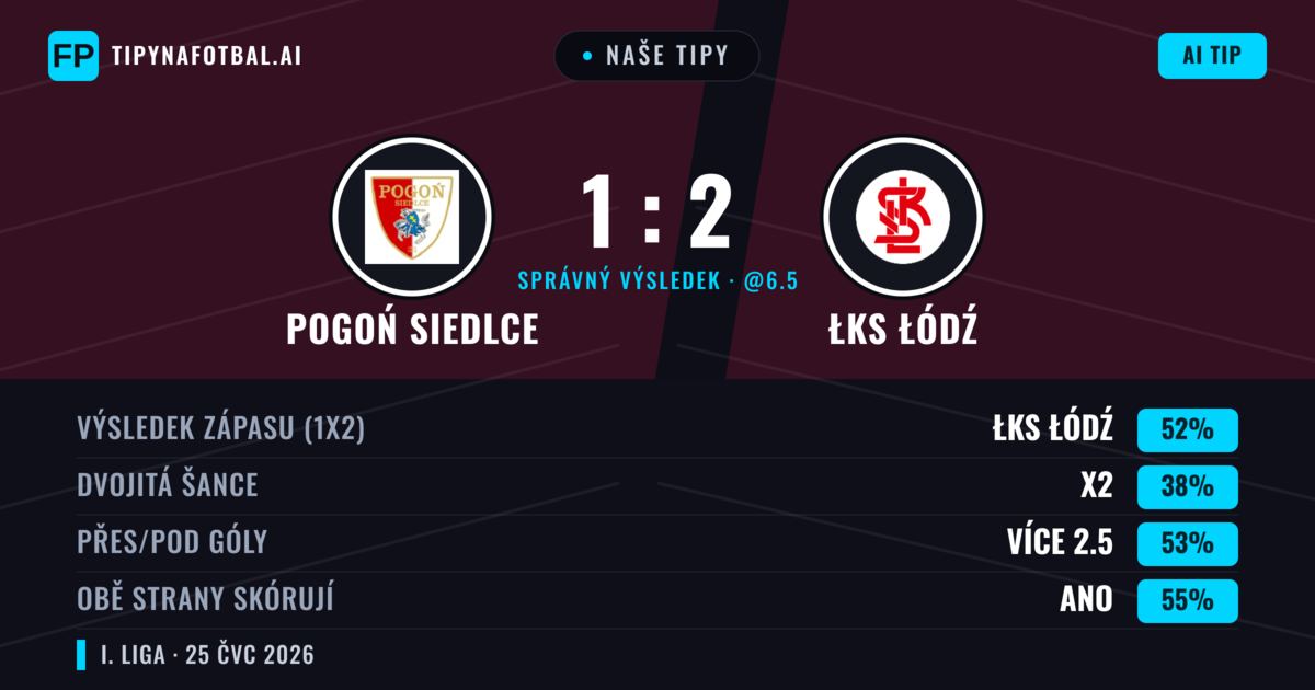 Naše tipy: Pogoń Siedlce vs ŁKS Łódź — ŁKS Łódź — Vítězství (52%); Přes 2.5; Obě strany skórují: Ano