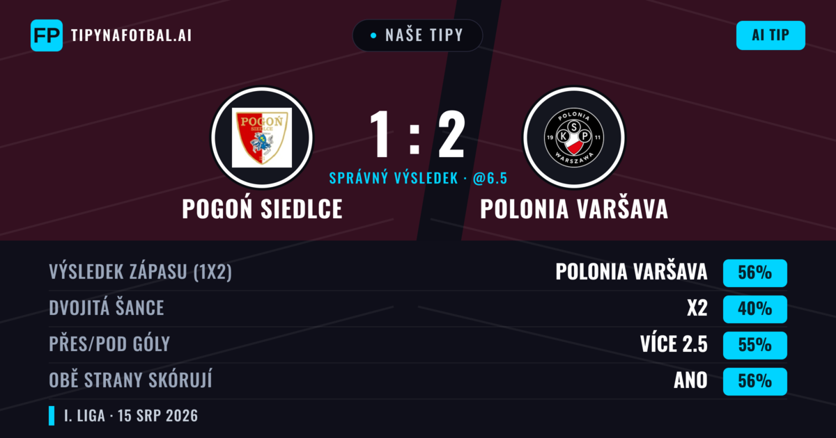 Naše tipy: Pogoń Siedlce vs Polonia Varšava — Polonia Varšava — Vítězství (54%); Přes 2.5; Obě strany skórují: Ano