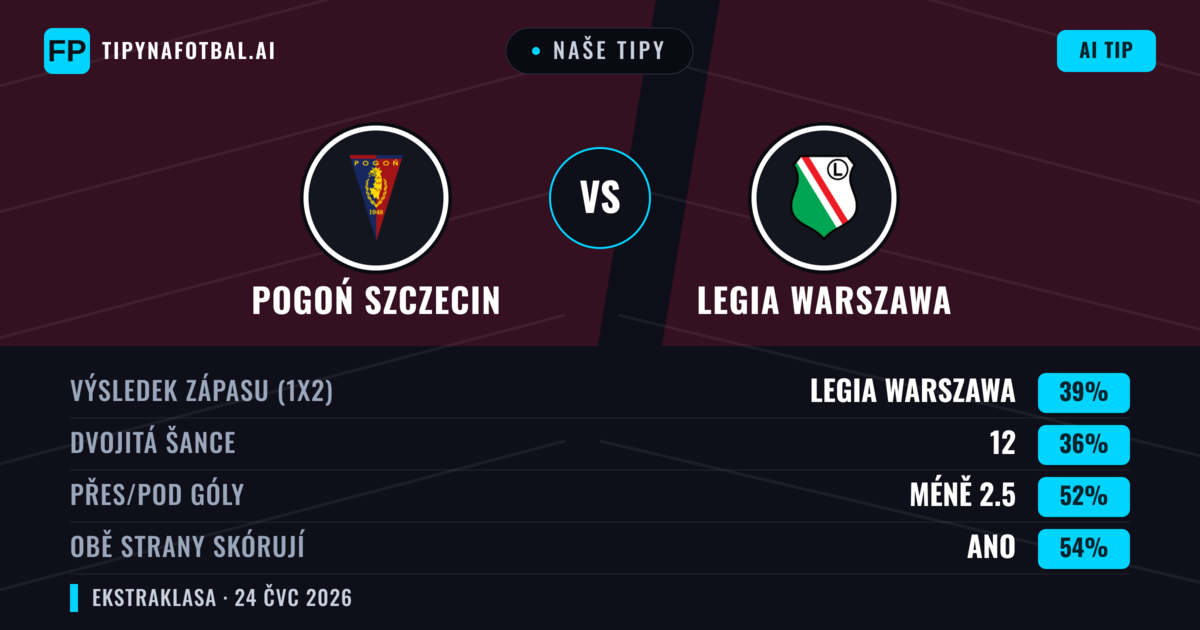Naše tipy: Pogoń Szczecin vs Legia Warszawa — Legia Warszawa — Vítězství (39%); Pod 2.5; Obě strany skórují: Ano