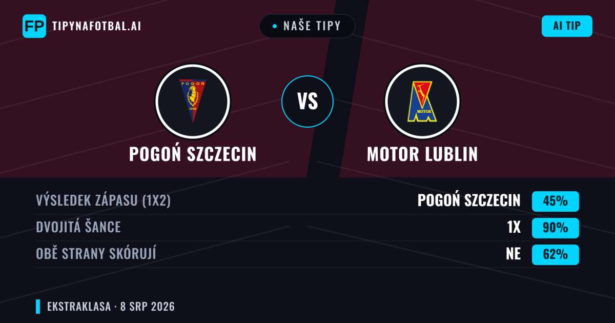 Naše tipy: Pogoń Szczecin vs Motor Lublin — Pogoń Szczecin — Vítězství (47%); Přes 2.5; Obě strany skórují: Ano