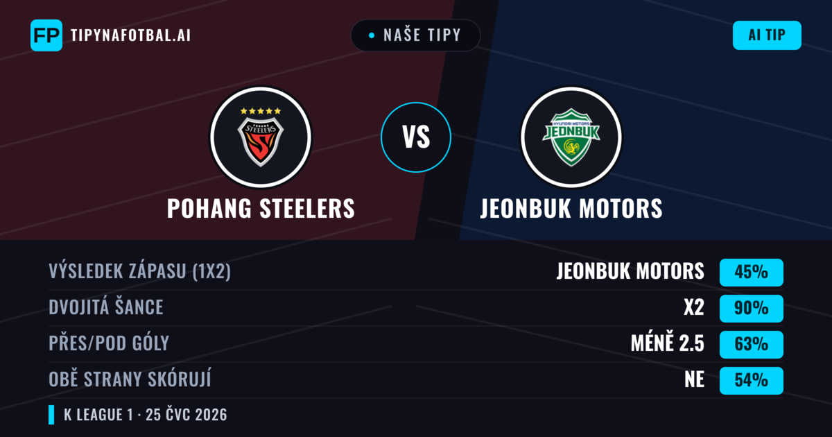 Naše tipy: Pohang Steelers vs Jeonbuk Motors — Jeonbuk Motors — Vítězství (41%); Pod 2.5; Obě strany skórují: Ne