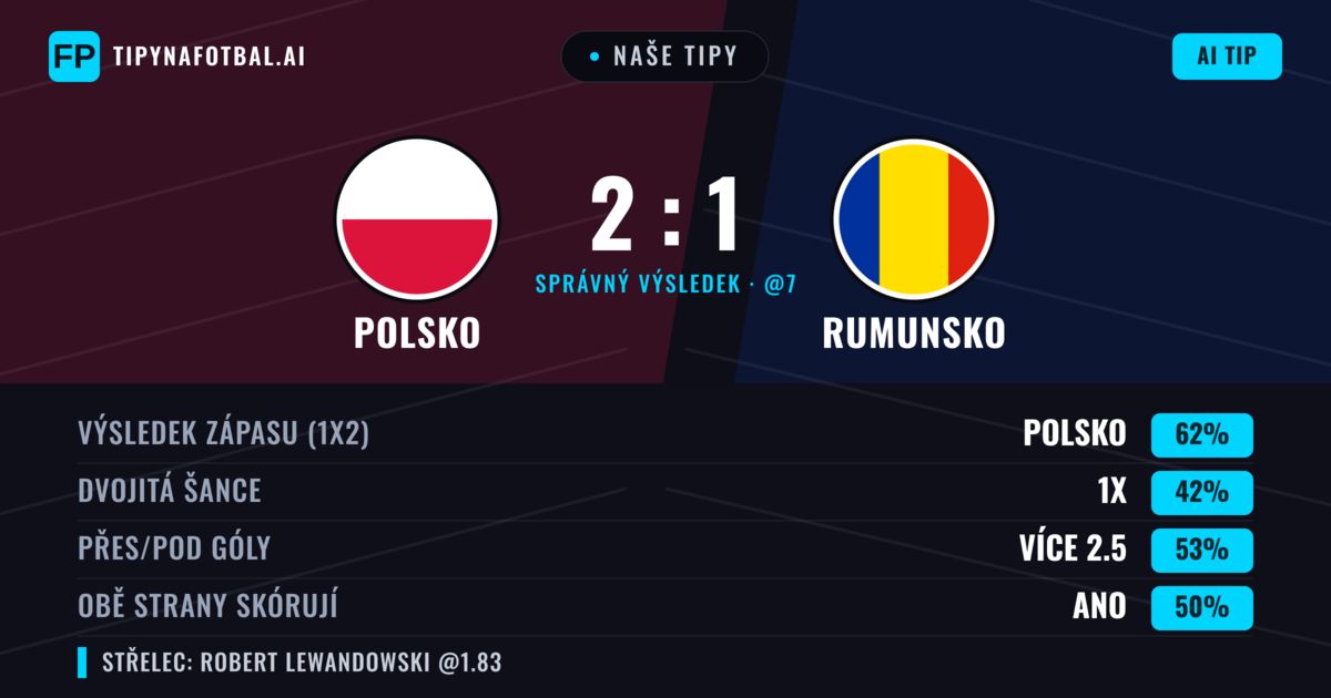 Naše tipy: Polsko vs Rumunsko — Polsko — Vítězství (61%); Přes 2.5; Obě strany skórují: Ano