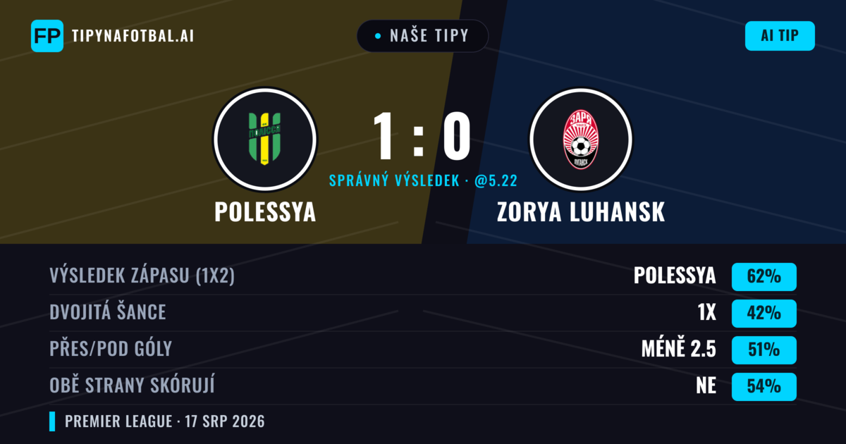 Naše tipy: Polessya vs Zorya Luhansk — Polessya — Vítězství (63%); Přes 2.5; Obě strany skórují: Ne