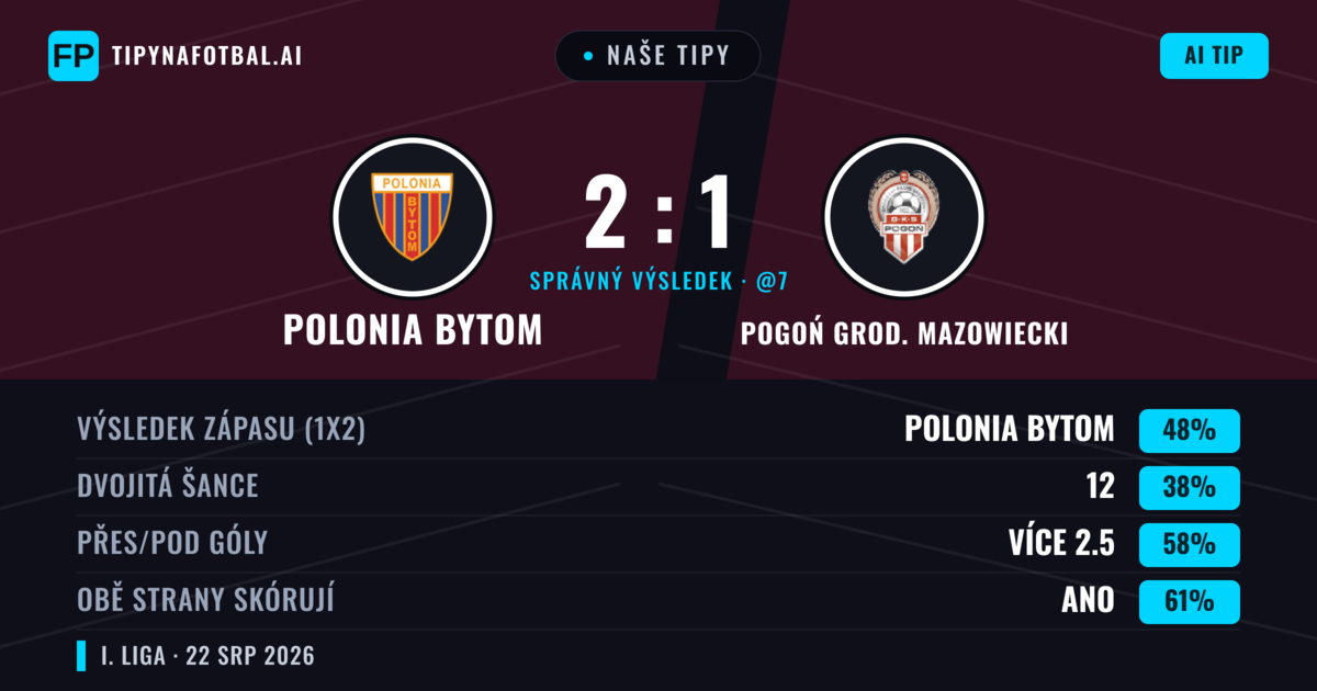 Naše tipy: Polonia Bytom vs Pogoń Grod. Mazowiecki — Polonia Bytom — Vítězství (47%); Přes 2.5; Obě strany skórují: Ano
