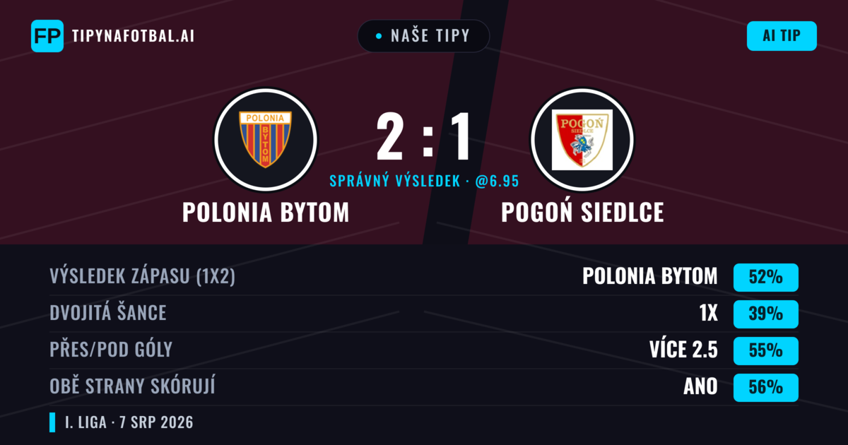Naše tipy: Polonia Bytom vs Pogoń Siedlce — Polonia Bytom — Vítězství (56%); Přes 2.5; Obě strany skórují: Ano