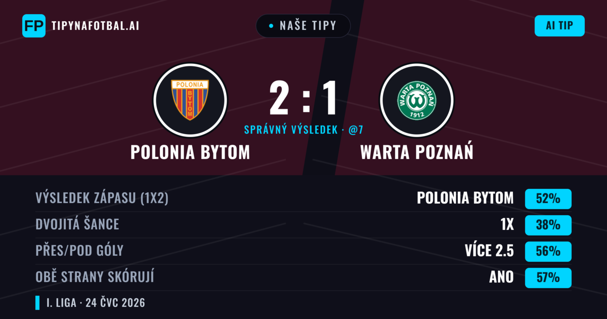 Naše tipy: Polonia Bytom vs Warta Poznań — Polonia Bytom — Vítězství (51%); Přes 2.5; Obě strany skórují: Ano