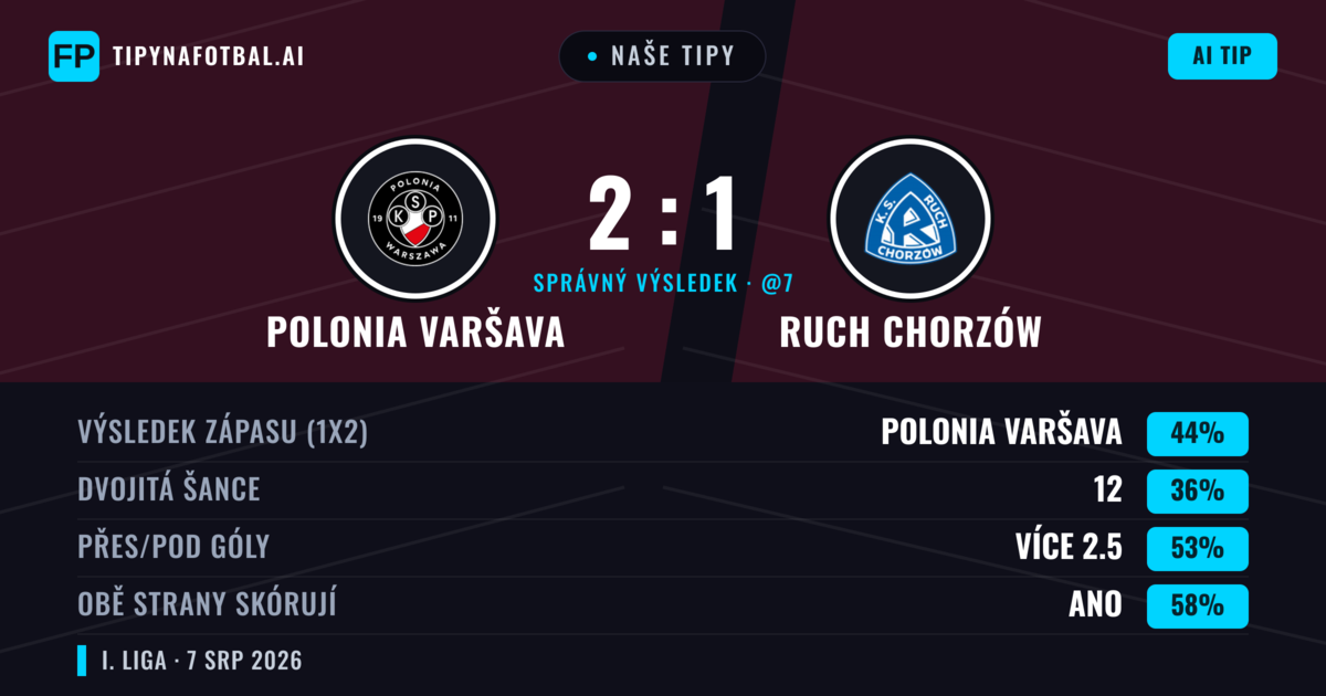 Naše tipy: Polonia Varšava vs Ruch Chorzów — Polonia Varšava — Vítězství (43%); Přes 2.5; Obě strany skórují: Ano