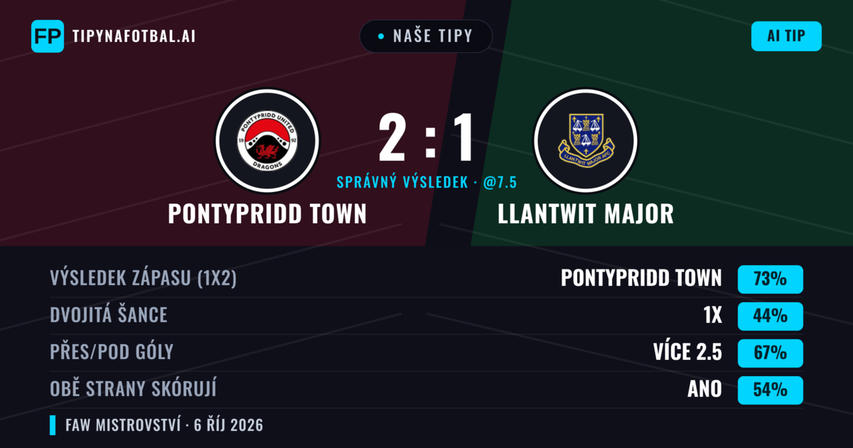 Naše tipy: Pontypridd Town vs Llantwit Major — Pontypridd Town — Vítězství (53%); Přes 2.5; Obě strany skórují: Ano
