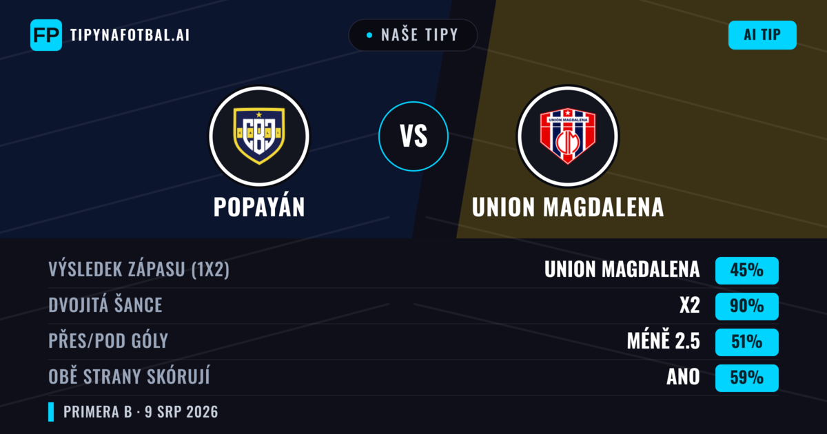 Naše tipy: Popayán vs Union Magdalena — Remíza (45%); Pod 2.5; Obě strany skórují: Ano